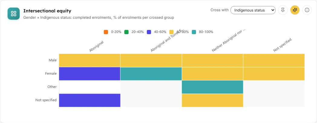 Intersectional equity chart in LearnBoard