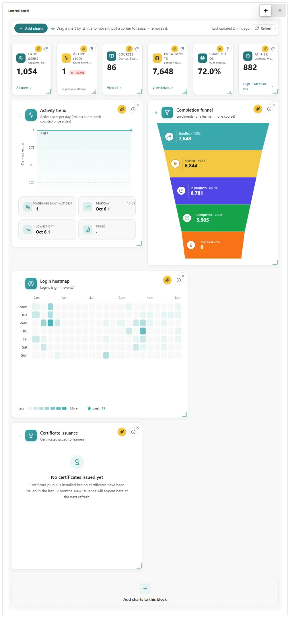 A LearnBoard block on the Moodle Dashboard in edit mode, with six stat tiles, an activity trend, a completion funnel, a login heatmap and certificate issuance