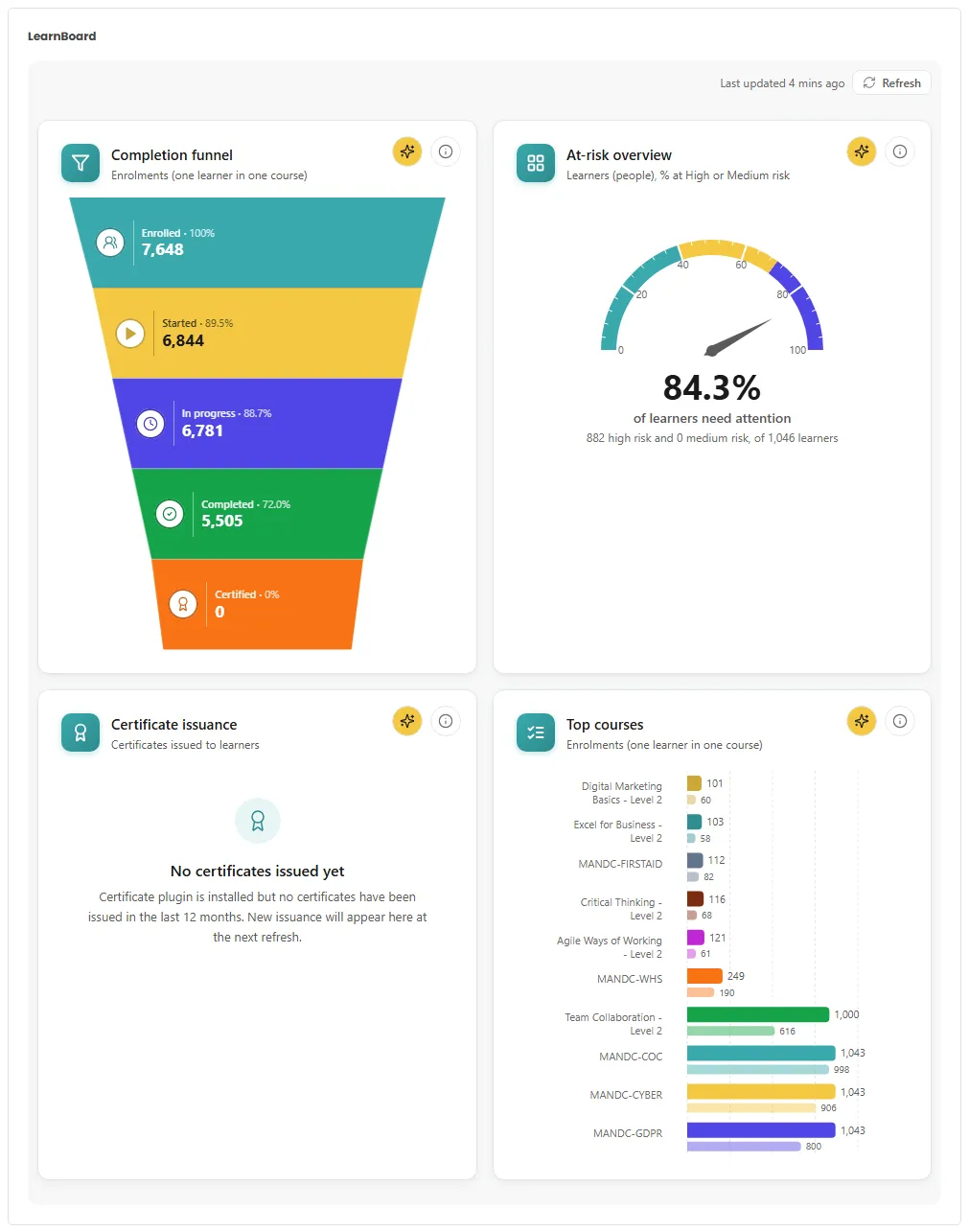 A LearnBoard block on the Moodle Dashboard linked to the Completions and risk dashboard: Completion funnel, At-risk overview, Certificate issuance and Top courses